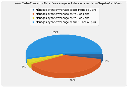 Date d'emménagement des ménages de La Chapelle-Saint-Jean